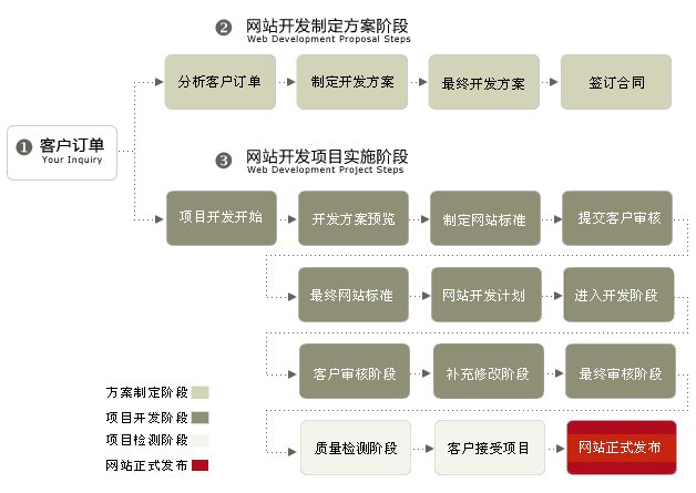 网站建设开发流程图